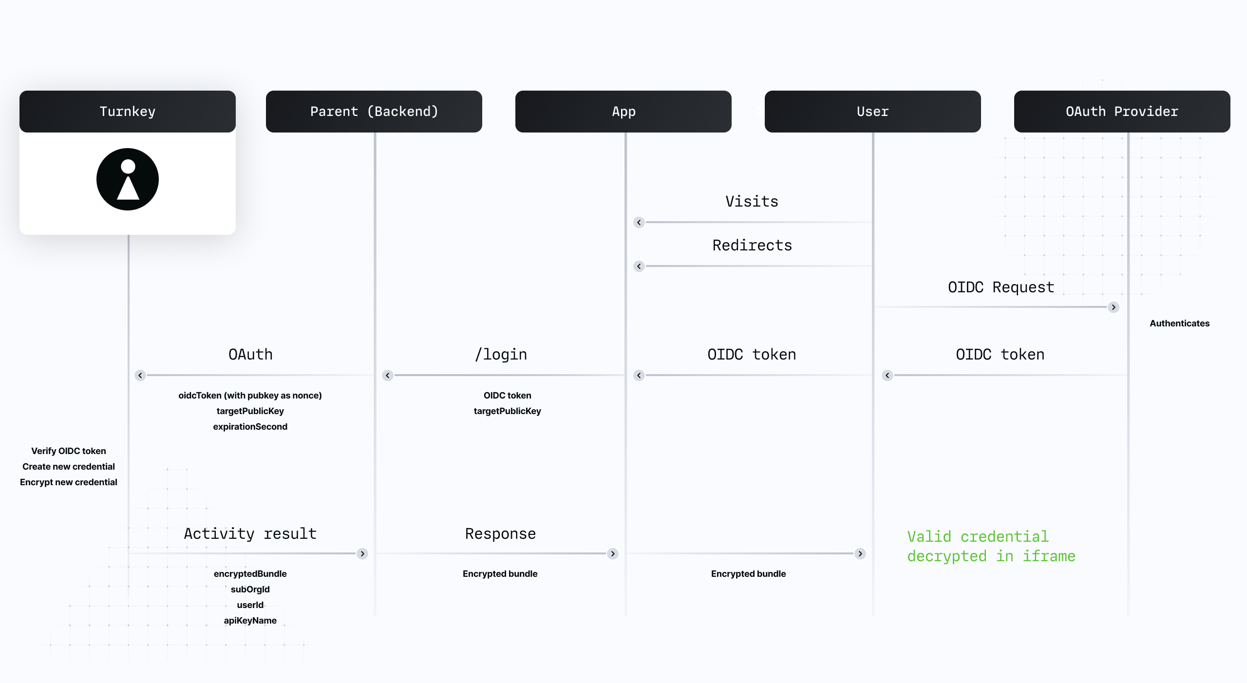 OAuth login flow